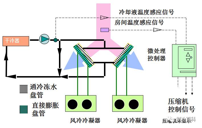 機房空調(diào)蒸發(fā)器