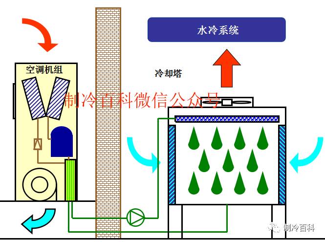 機房空調(diào)冷卻塔設(shè)計