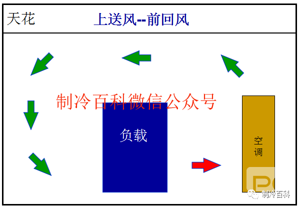 精密空調送風方式