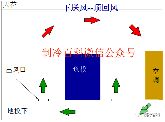 精密空調送風方式