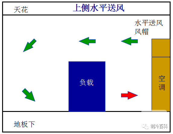 精密空調送風方式