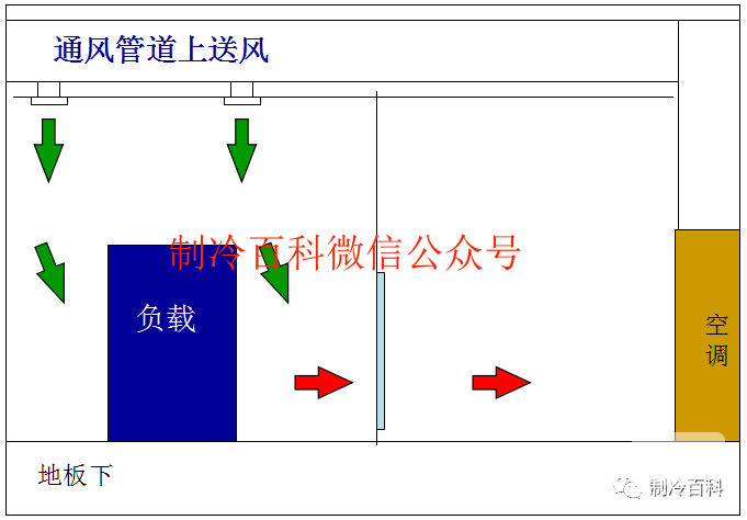 精密空調送風方式