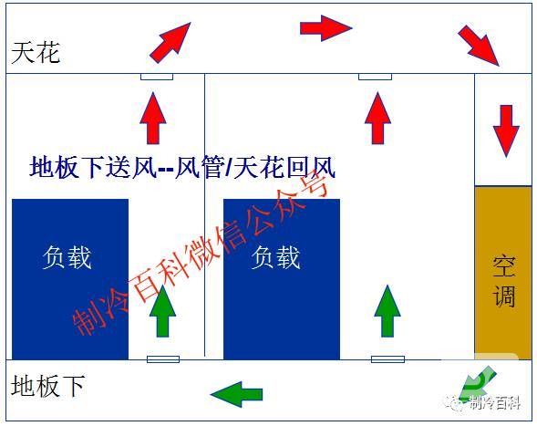 精密空調送風方式