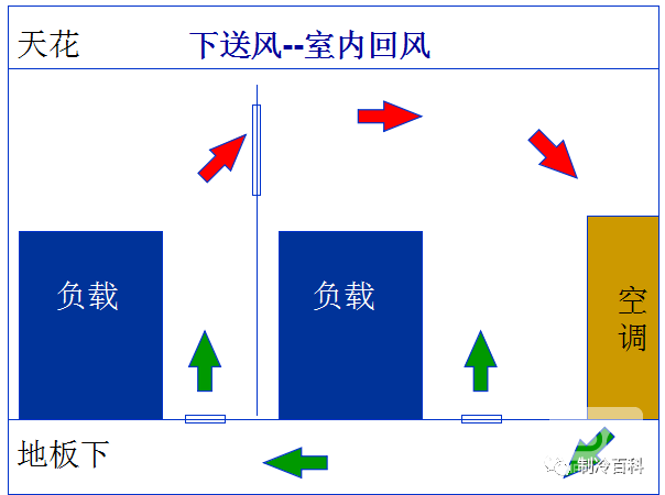 精密空調送風方式