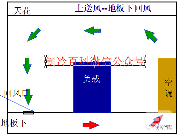 精密空調送風方式