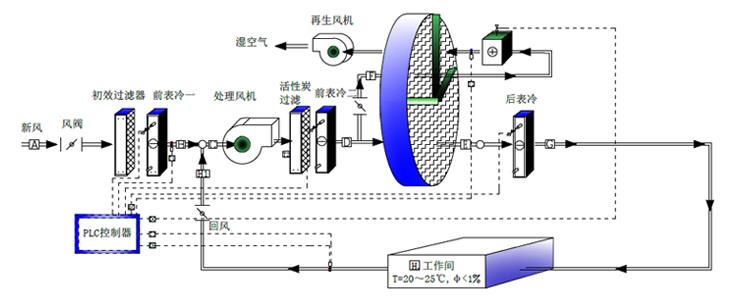 轉(zhuǎn)輪除濕機(jī)系統(tǒng)流程圖.jpg