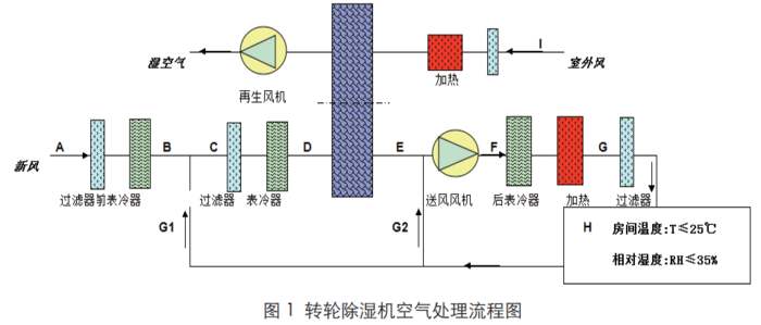 轉輪除濕機流程圖