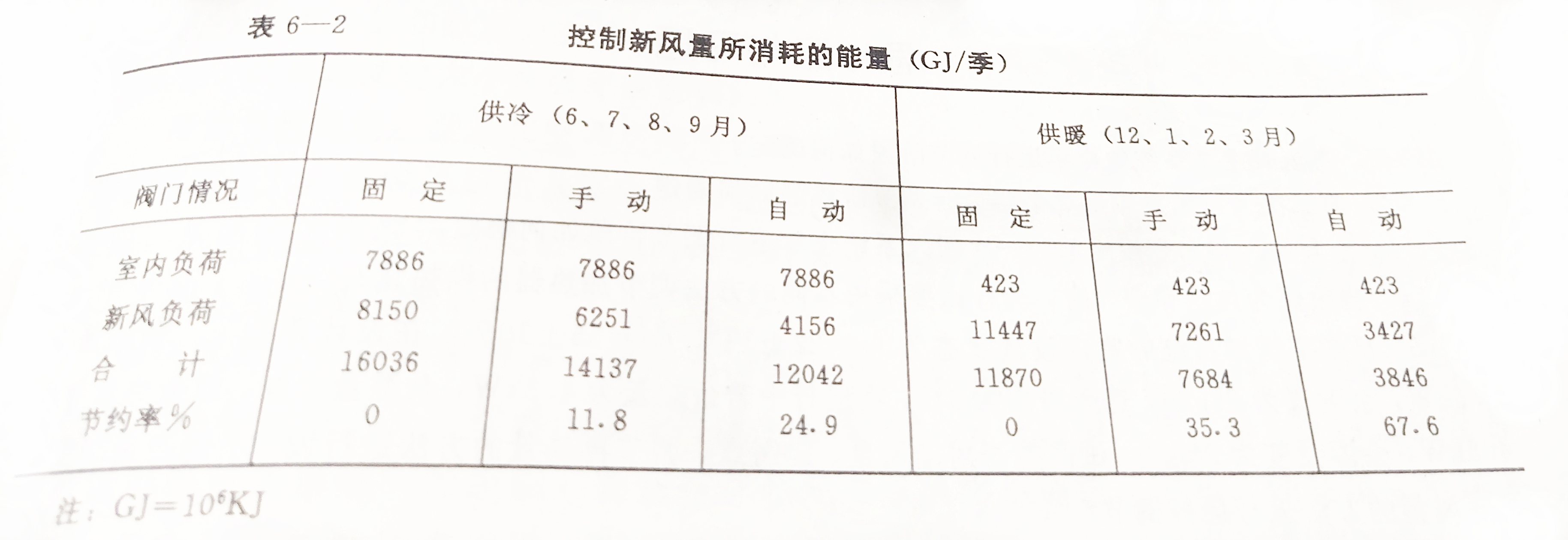 凈化空調(diào)控制新風(fēng)量節(jié)能效果