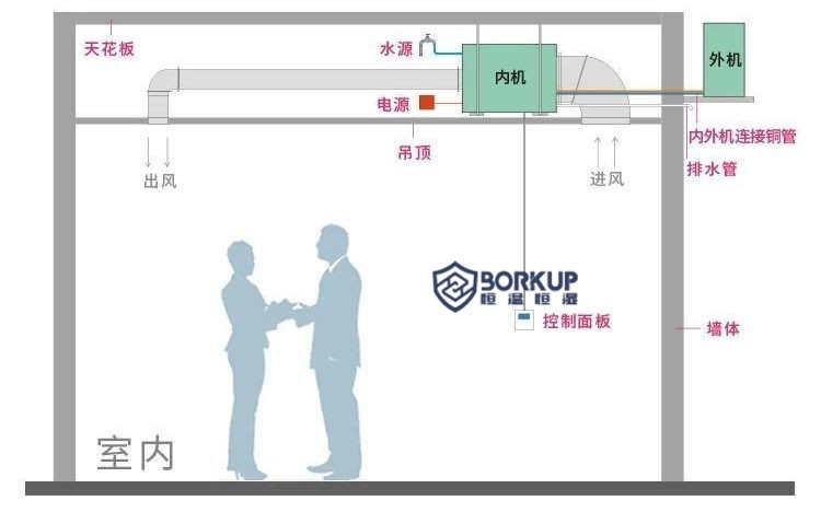 除濕機安裝