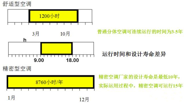 精密空調(diào)與舒適性空調(diào)使用壽命對比