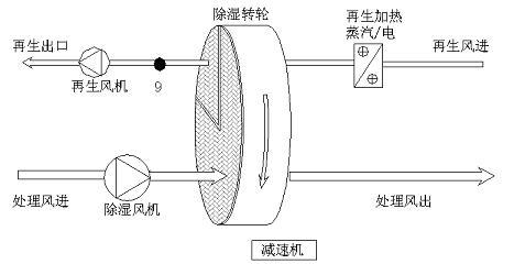 轉輪除濕機再生加熱