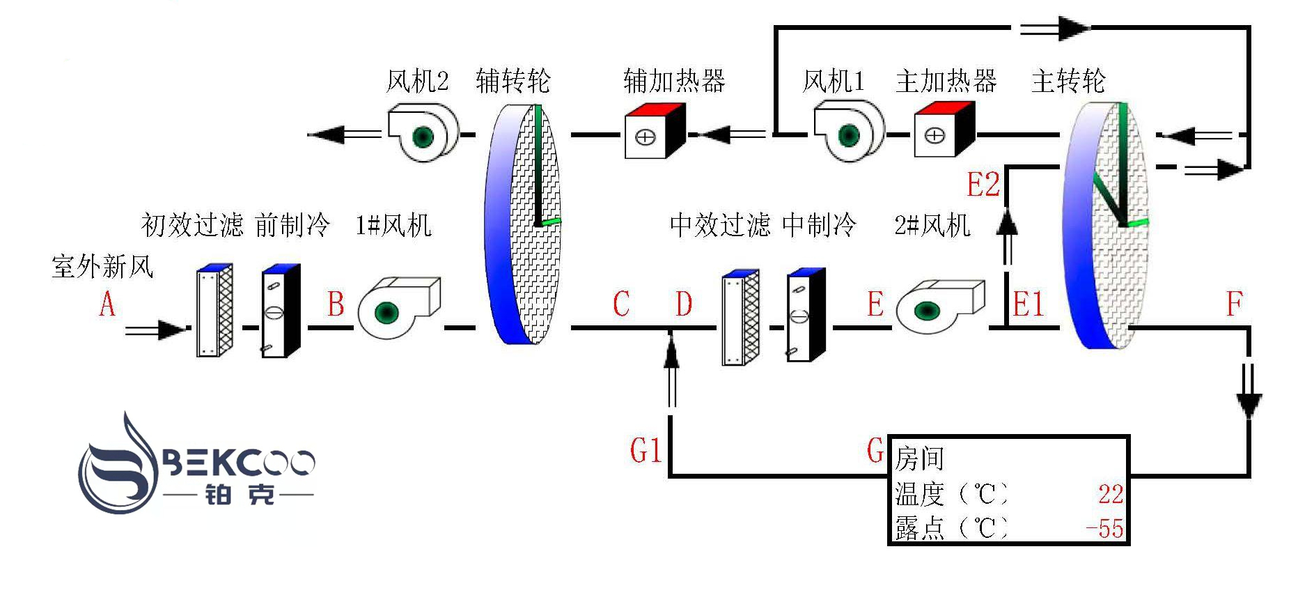 鉑克低露點(diǎn)轉(zhuǎn)輪除濕機(jī)