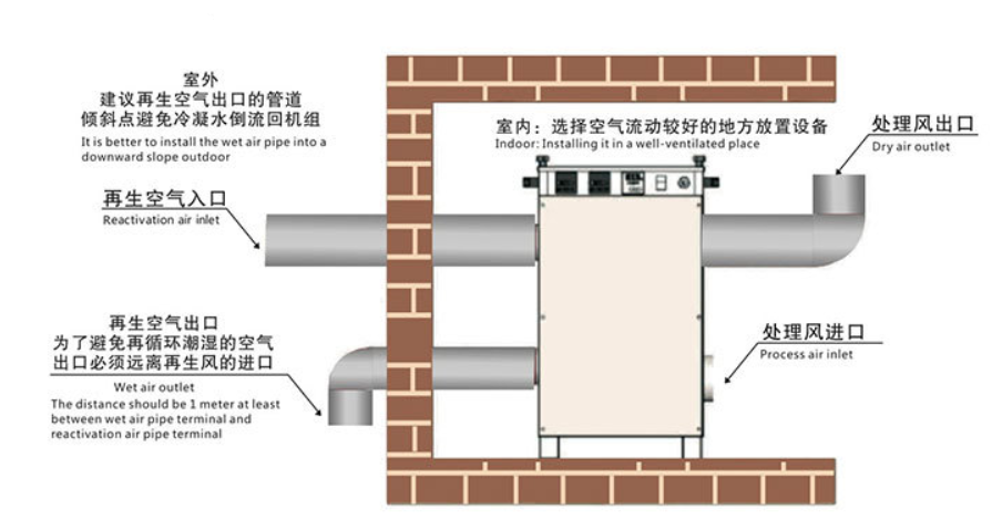 單機(jī)轉(zhuǎn)輪除濕機(jī)怎么安裝